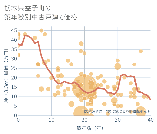 栃木県益子町の築年数別の中古戸建て坪単価