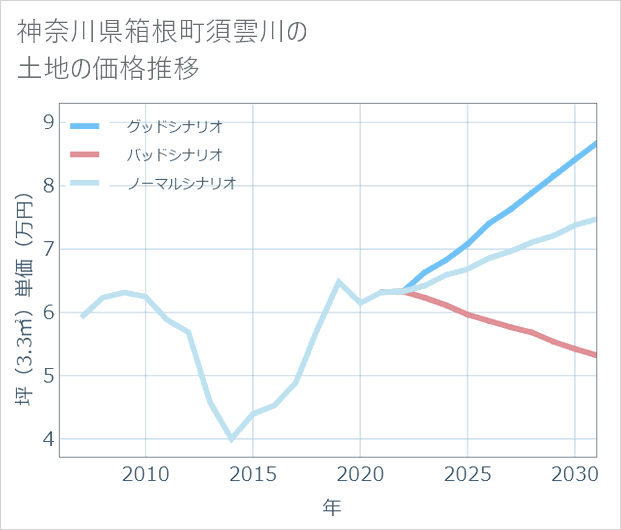 神奈川県箱根町須雲川の土地価格推移