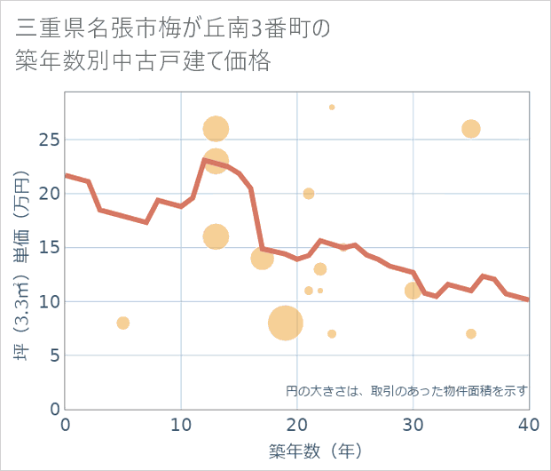 三重県名張市梅が丘南3番町の築年数別の中古戸建て坪単価
