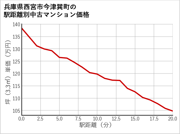 兵庫県西宮市今津巽町の徒歩距離別の中古マンション坪単価