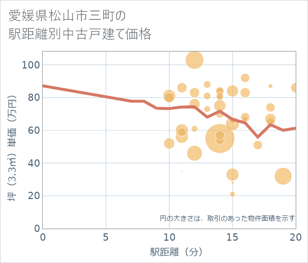 愛媛県松山市三町の徒歩距離別の中古戸建て坪単価