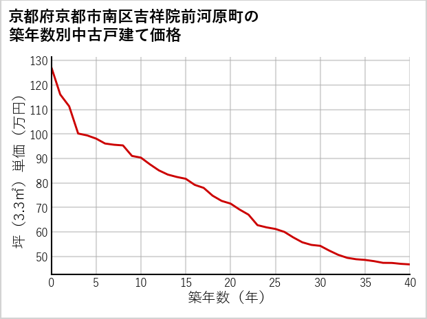 京都府京都市南区吉祥院前河原町の築年数別の中古戸建て坪単価