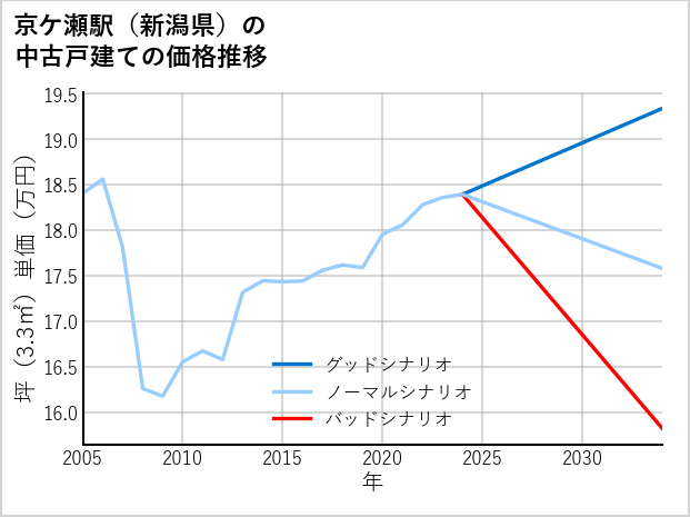 京ケ瀬駅（新潟県）の中古戸建て価格推移