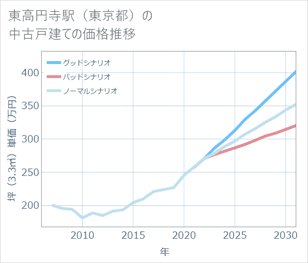 東高円寺駅(東京都)の中古戸建て価格推移