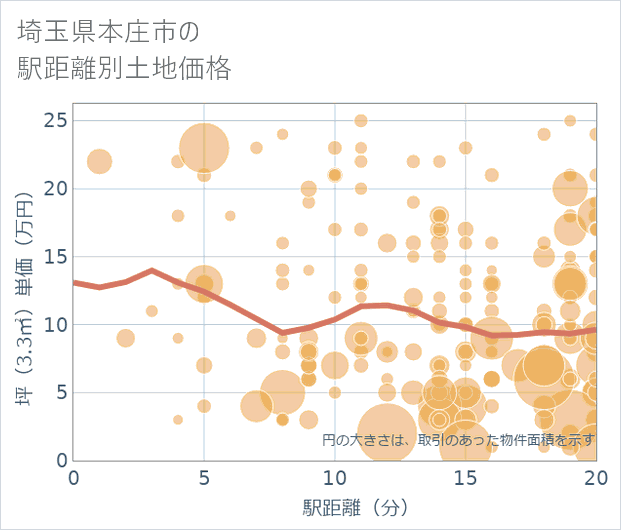 埼玉県本庄市の徒歩距離別の土地坪単価