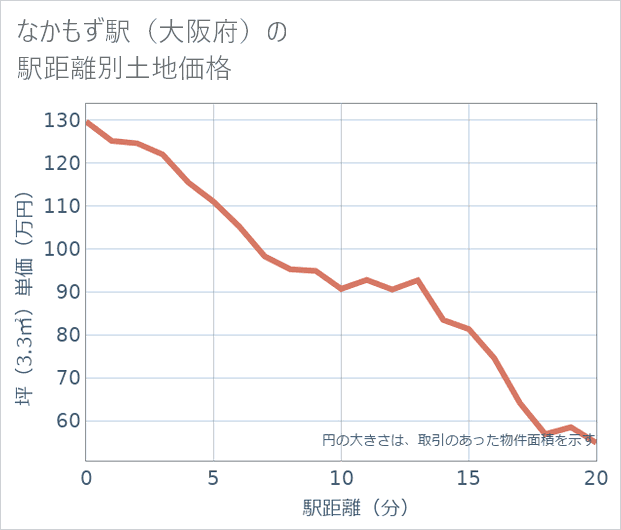 なかもず駅(大阪府)の徒歩距離別の土地坪単価