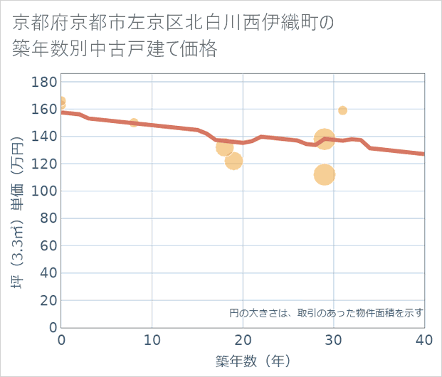 京都府京都市左京区北白川西伊織町の築年数別の中古戸建て坪単価