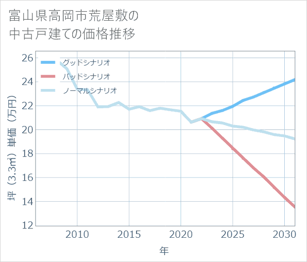 富山県高岡市荒屋敷の中古戸建て価格推移