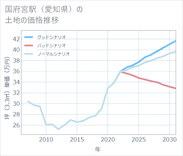 国府宮駅(愛知県)の土地価格推移