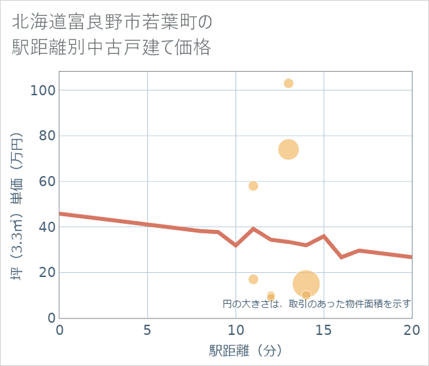 北海道富良野市若葉町の徒歩距離別の中古戸建て坪単価