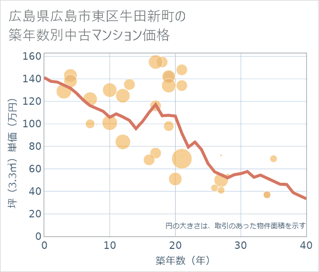 広島県広島市東区牛田新町の築年数別の中古マンション坪単価
