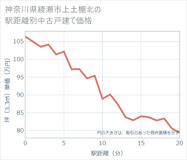 神奈川県綾瀬市上土棚北の徒歩距離別の中古戸建て坪単価