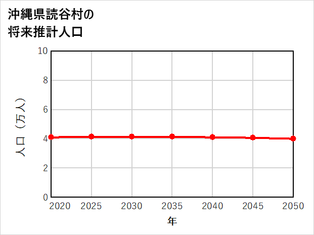 読谷村の将来推計人口