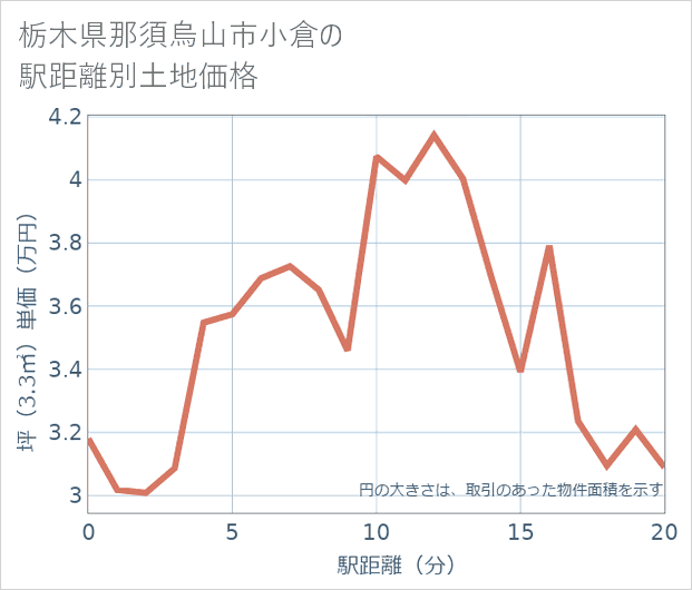 栃木県那須烏山市小倉の徒歩距離別の土地坪単価