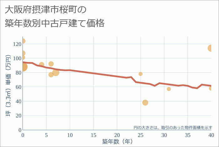 大阪府摂津市桜町の築年数別の中古戸建て坪単価