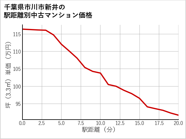 千葉県市川市新井の徒歩距離別の中古マンション坪単価