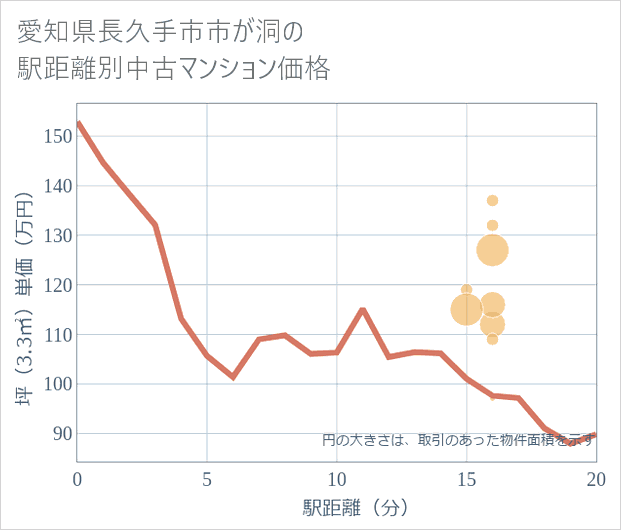 愛知県長久手市市が洞の徒歩距離別の中古マンション坪単価