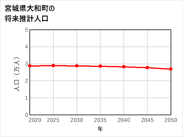 大和町の将来推計人口
