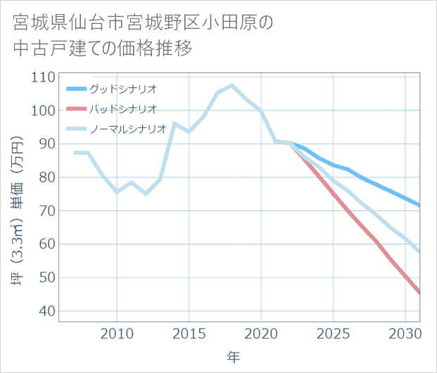 宮城県仙台市宮城野区小田原の中古戸建て価格推移