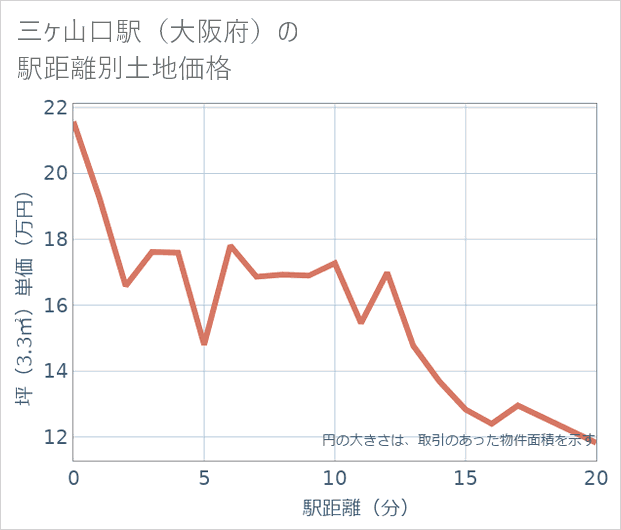三ケ山口駅(大阪府)の徒歩距離別の土地坪単価