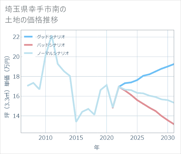 埼玉県幸手市南の土地価格推移