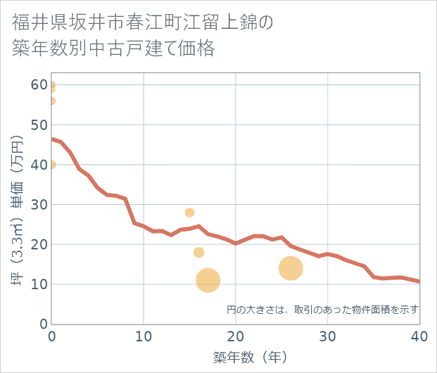 福井県坂井市春江町江留上錦の築年数別の中古戸建て坪単価