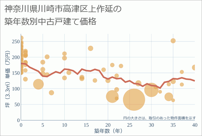 神奈川県川崎市高津区上作延の築年数別の中古戸建て坪単価