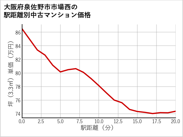 大阪府泉佐野市市場西の徒歩距離別の中古マンション坪単価