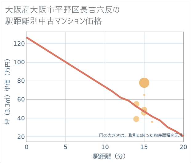 大阪府大阪市平野区長吉六反の徒歩距離別の中古マンション坪単価