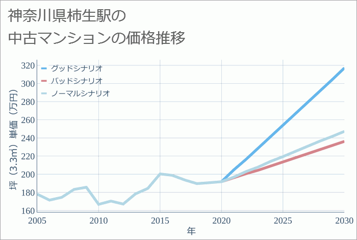 柿生駅（神奈川県）の中古マンション価格推移