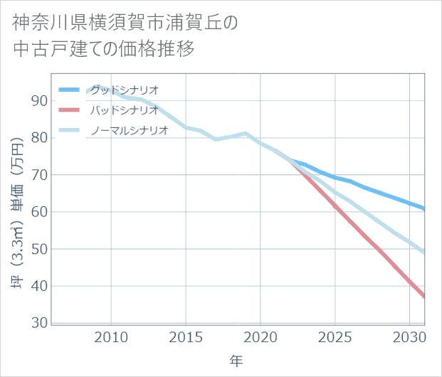 神奈川県横須賀市浦賀丘の中古戸建て価格推移