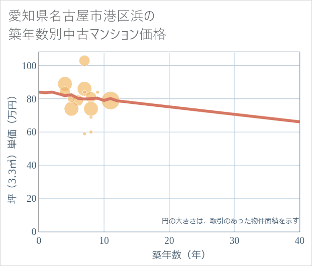 愛知県名古屋市港区浜の築年数別の中古マンション坪単価
