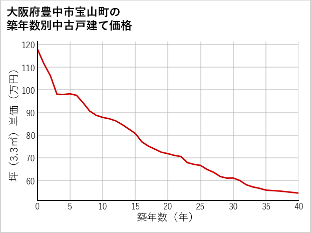 大阪府豊中市宝山町の築年数別の中古戸建て坪単価