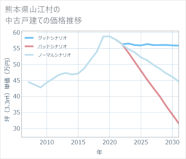 熊本県山江村の中古戸建て価格推移
