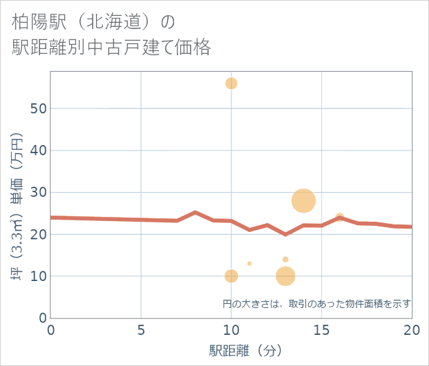 柏陽駅(北海道)の徒歩距離別の中古戸建て坪単価