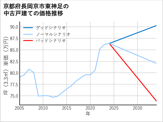 京都府長岡京市東神足の中古戸建て価格推移