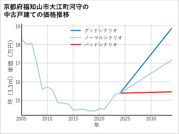 京都府福知山市大江町河守の中古戸建て価格推移