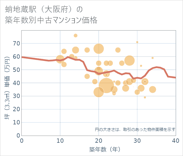 蛸地蔵駅(大阪府)の築年数別の中古マンション坪単価