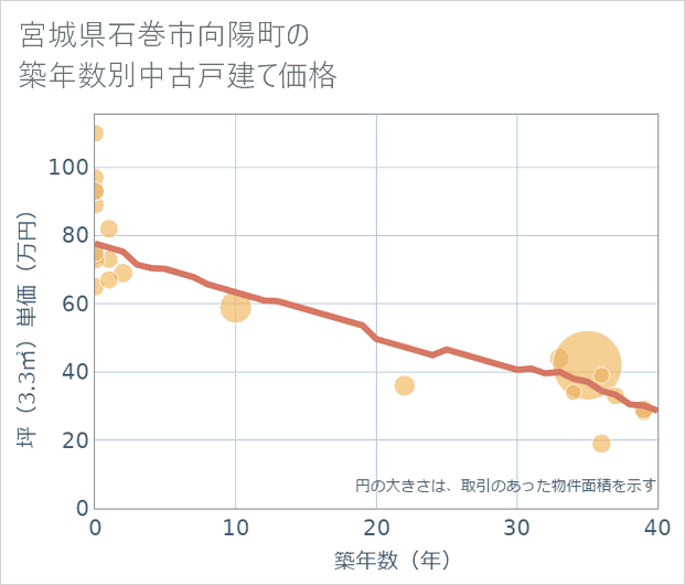 宮城県石巻市向陽町の築年数別の中古戸建て坪単価