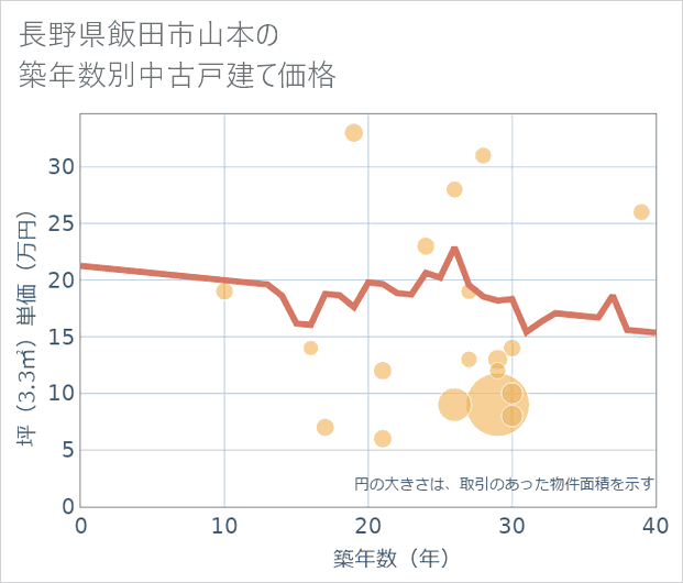 長野県飯田市山本の築年数別の中古戸建て坪単価