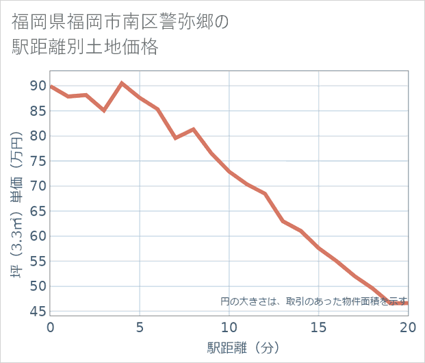 福岡県福岡市南区警弥郷の徒歩距離別の土地坪単価