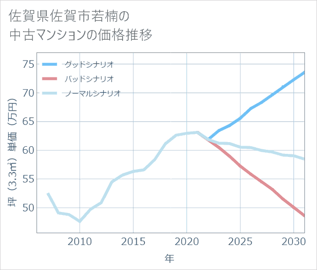 佐賀県佐賀市若楠の中古マンション価格推移