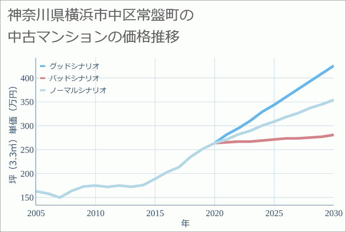 神奈川県横浜市中区常盤町の中古マンション価格推移