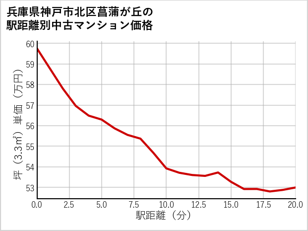 兵庫県神戸市北区菖蒲が丘の徒歩距離別の中古マンション坪単価