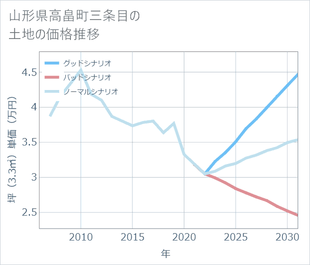 山形県高畠町三条目の土地価格推移
