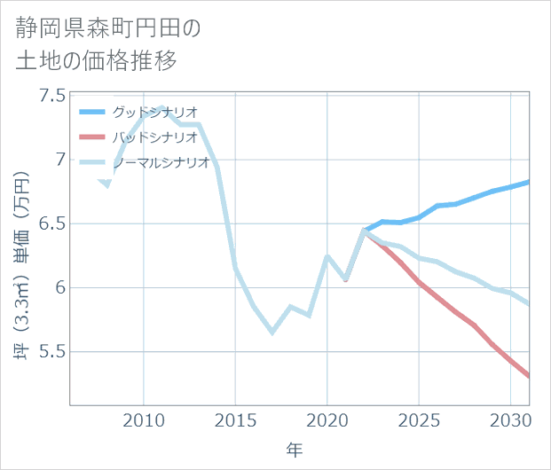静岡県森町円田の土地価格推移