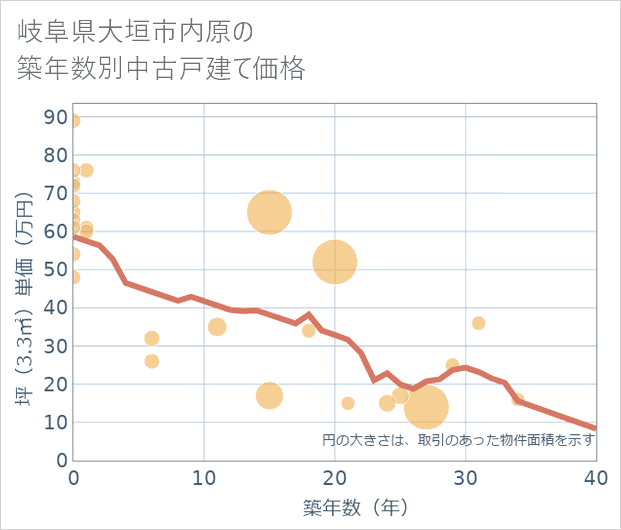 岐阜県大垣市内原の築年数別の中古戸建て坪単価