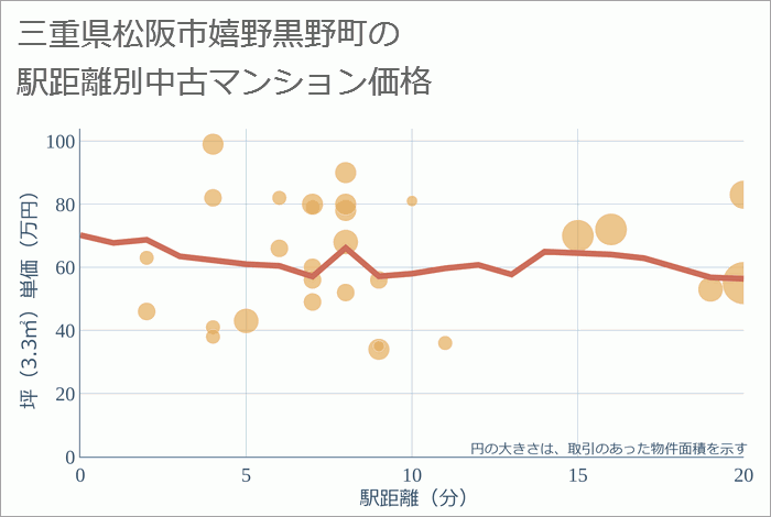 三重県松阪市嬉野黒野町の徒歩距離別の中古マンション坪単価