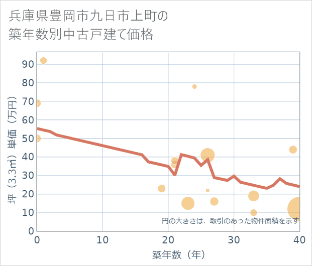 兵庫県豊岡市九日市上町の築年数別の中古戸建て坪単価