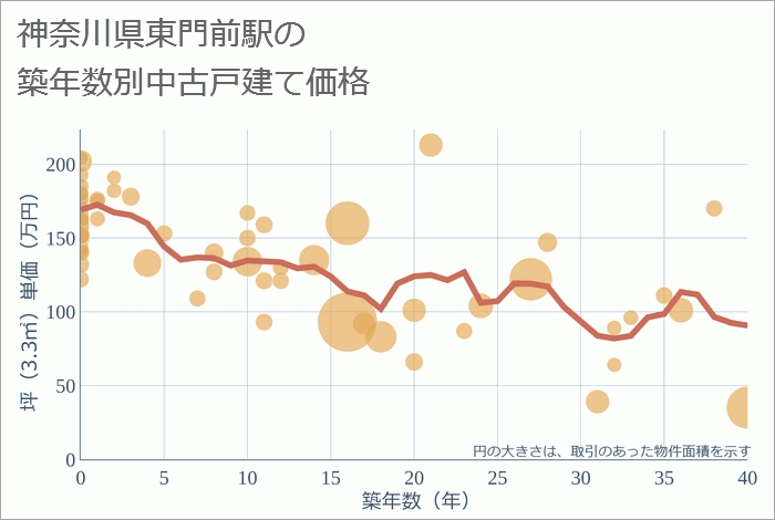 東門前駅（神奈川県）の築年数別の中古戸建て坪単価